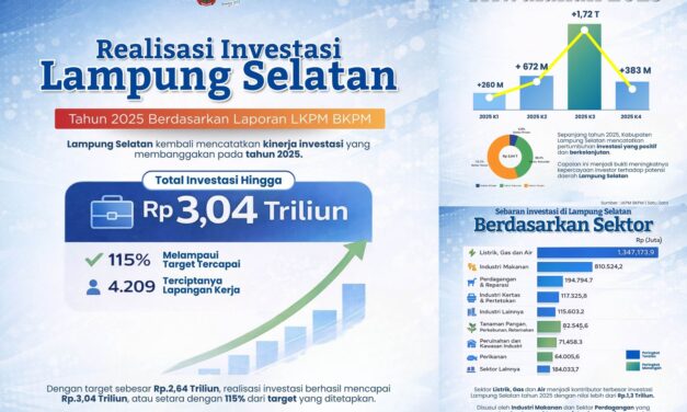 Tembus Rp3,040 Triliun! Investasi Lampung Selatan 2025 Over Target 115 Persen, Bukti Komitmen Bupati Radityo Egi Permudah Perizinan