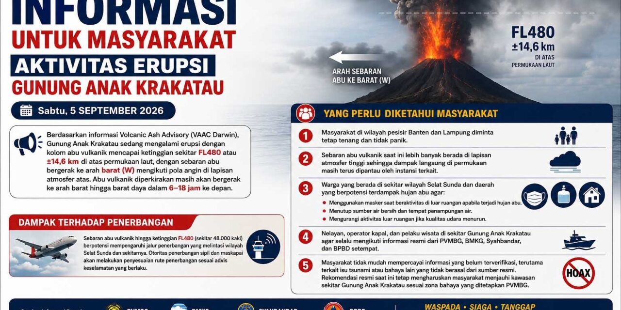 Aktivitas Anak Krakatau Meningkat, Pemkab Lampung Selatan Ingatkan Warga Gunakan Masker dan Tingkatkan Kewaspadaan